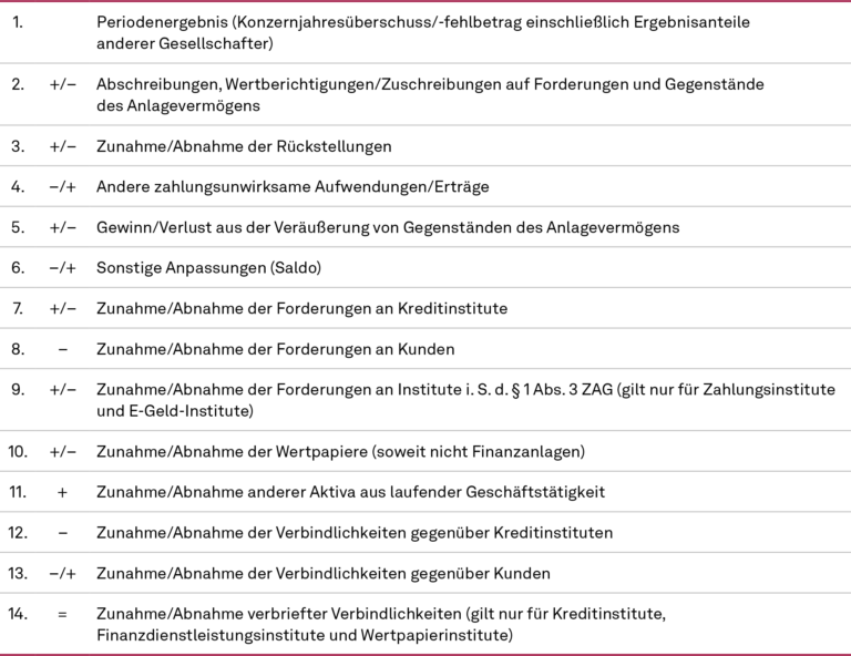 Cashflow aus der laufenden Geschäftstätigkeit (indirekte Methode) – Schema für Institute