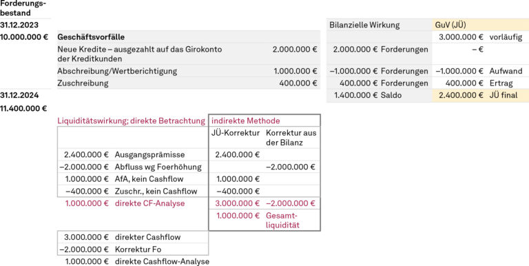 Analyse des Forderungsbestands – GuV und Cashflow-Ermittlung