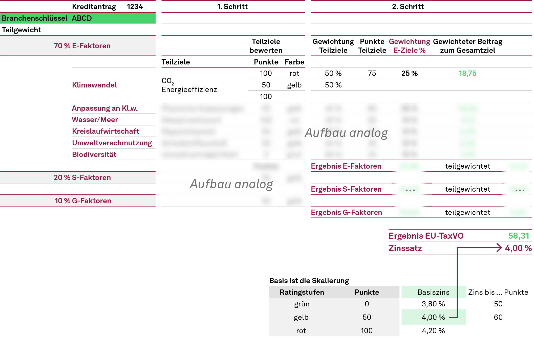 Klassifizierung und Sustainability adjusted Pricing