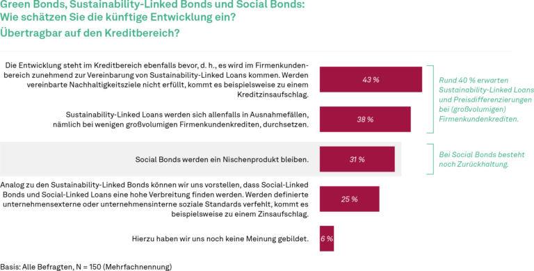 Sustainable Banking, Studie, Einschätzung der Entwicklung von nachhaltigen Anleihen und Krediten