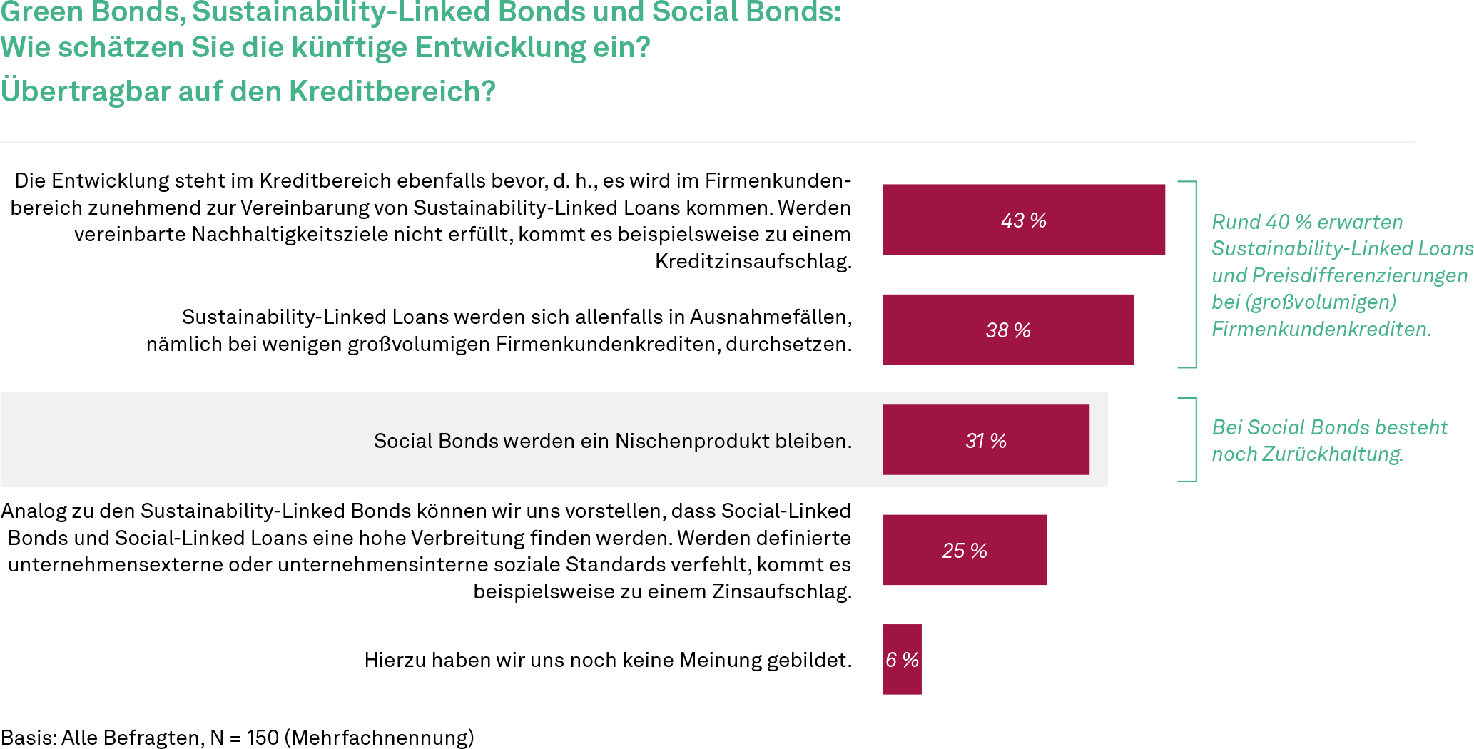 Sustainable Banking, Studie, Einschätzung der Entwicklung von nachhaltigen Anleihen und Krediten