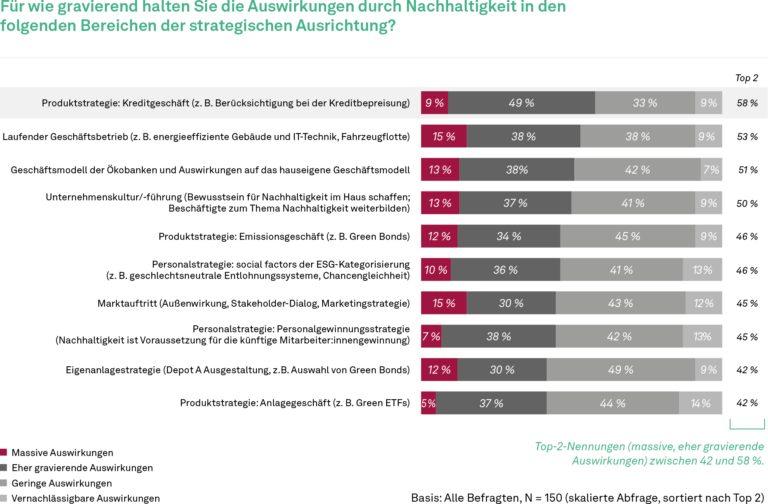 Sustainable Banking, Studie, Auswirkungen durch Nachhaltigkeit auf das Geschäftsmodell und die Geschäftsstrategie