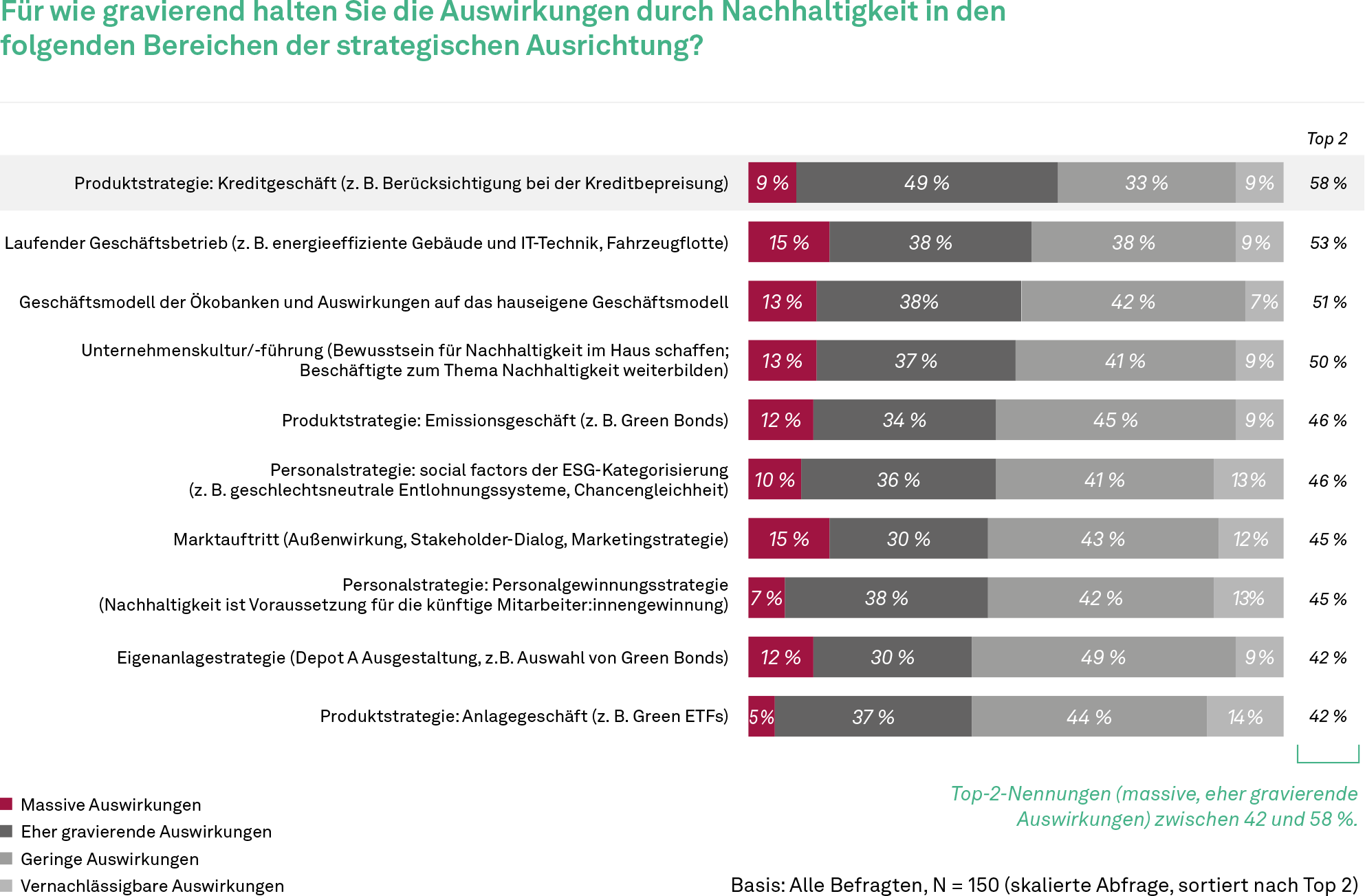 Sustainable Banking, Studie, Auswirkungen durch Nachhaltigkeit auf das Geschäftsmodell und die Geschäftsstrategie