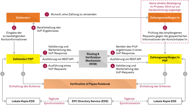 Verification of Payee, Schematischer Ablauf einer Anfrage