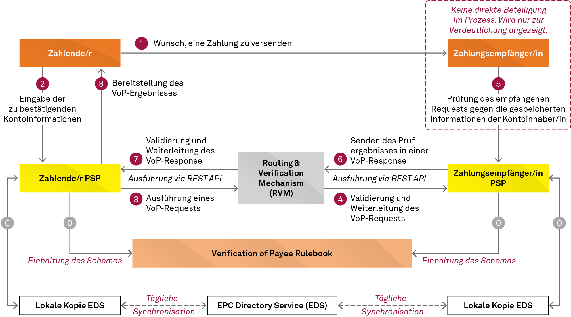 Verification of Payee, Schematischer Ablauf einer Anfrage