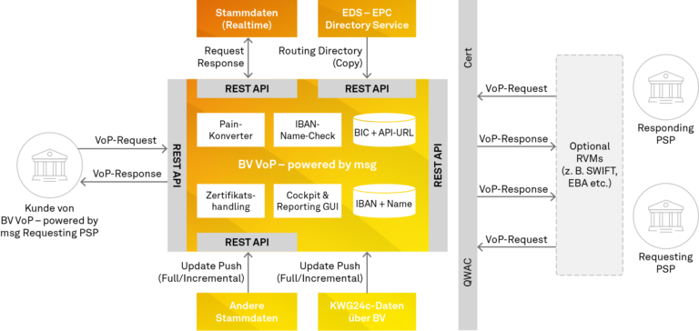 Gesamtübersicht VoP-Lösung