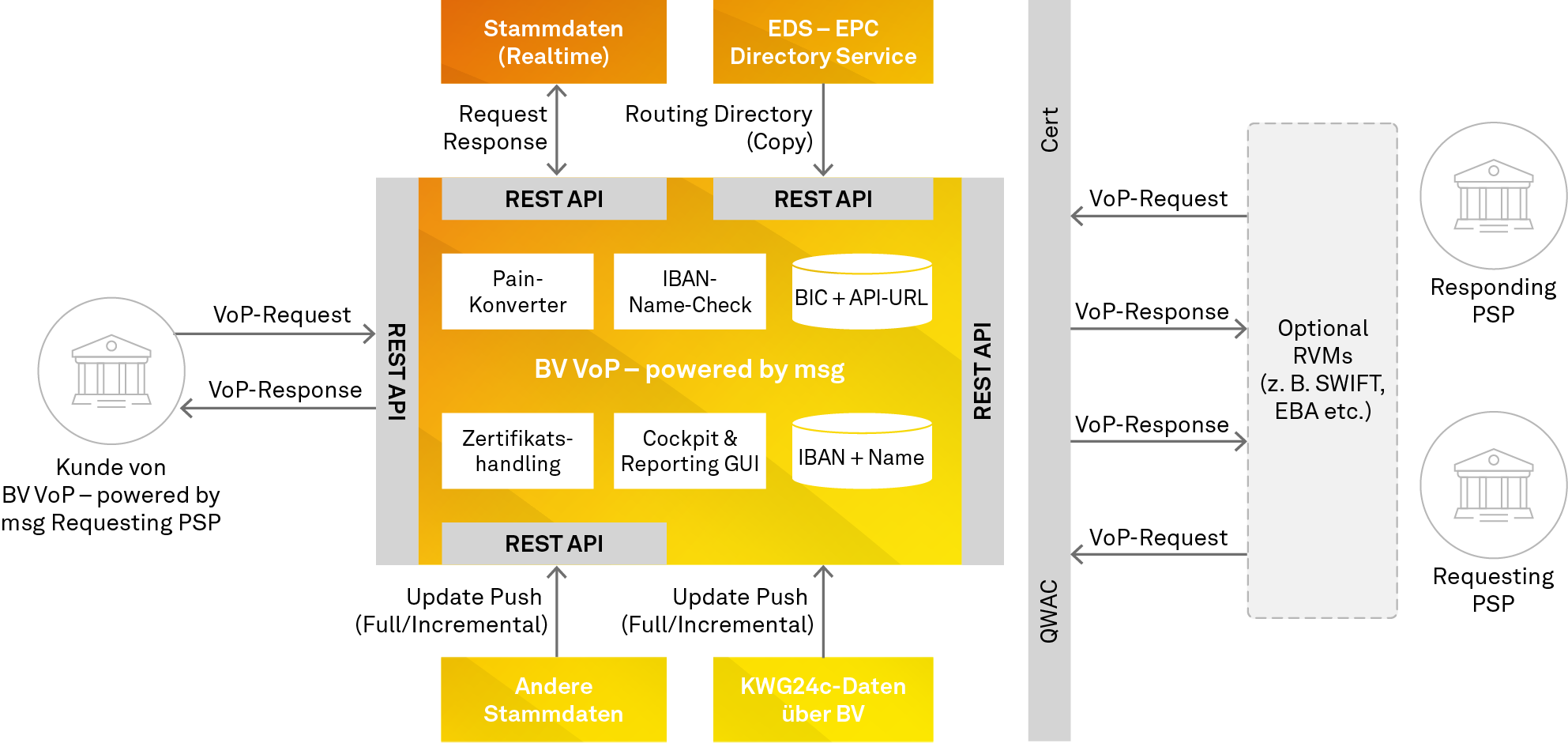 Gesamtübersicht VoP-Lösung