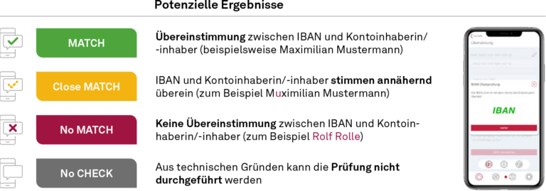 Vier mögliche Rückmeldungen der VoP-Prüfung/-Darstellung auf App-Ebene