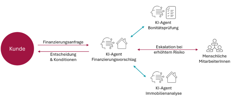 Abbildung 1: Im Regelfall arbeiten die KI-Agenten vollautomatisch. In kritischen Fällen werden menschliche Experten hinzugezogen.