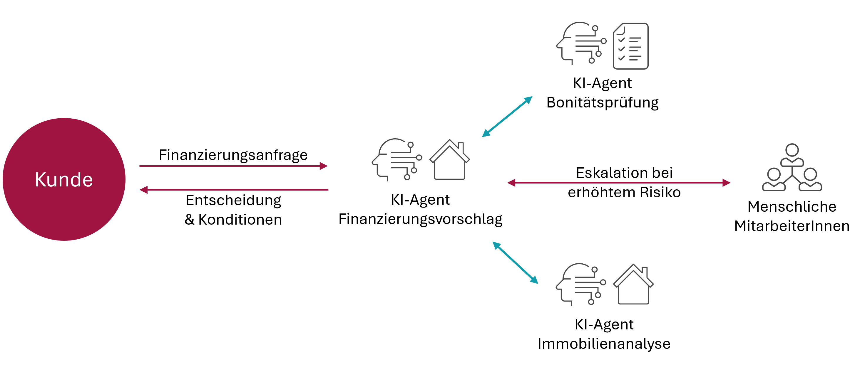 Abbildung 1: Im Regelfall arbeiten die KI-Agenten vollautomatisch. In kritischen Fällen werden menschliche Experten hinzugezogen.
