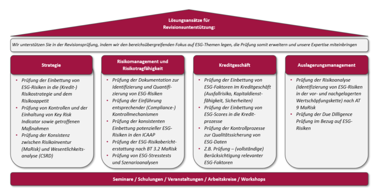 Interne Revision, ESG