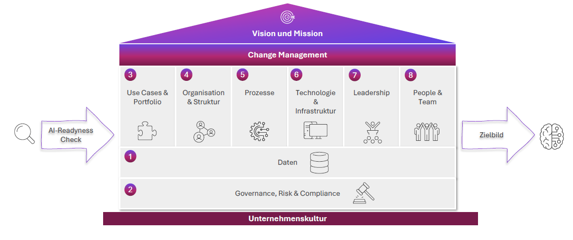 Eine Strategie für den Einsatz künstlicher Intelligenz: Der Schlüssel zur erfolgreichen Zukunft