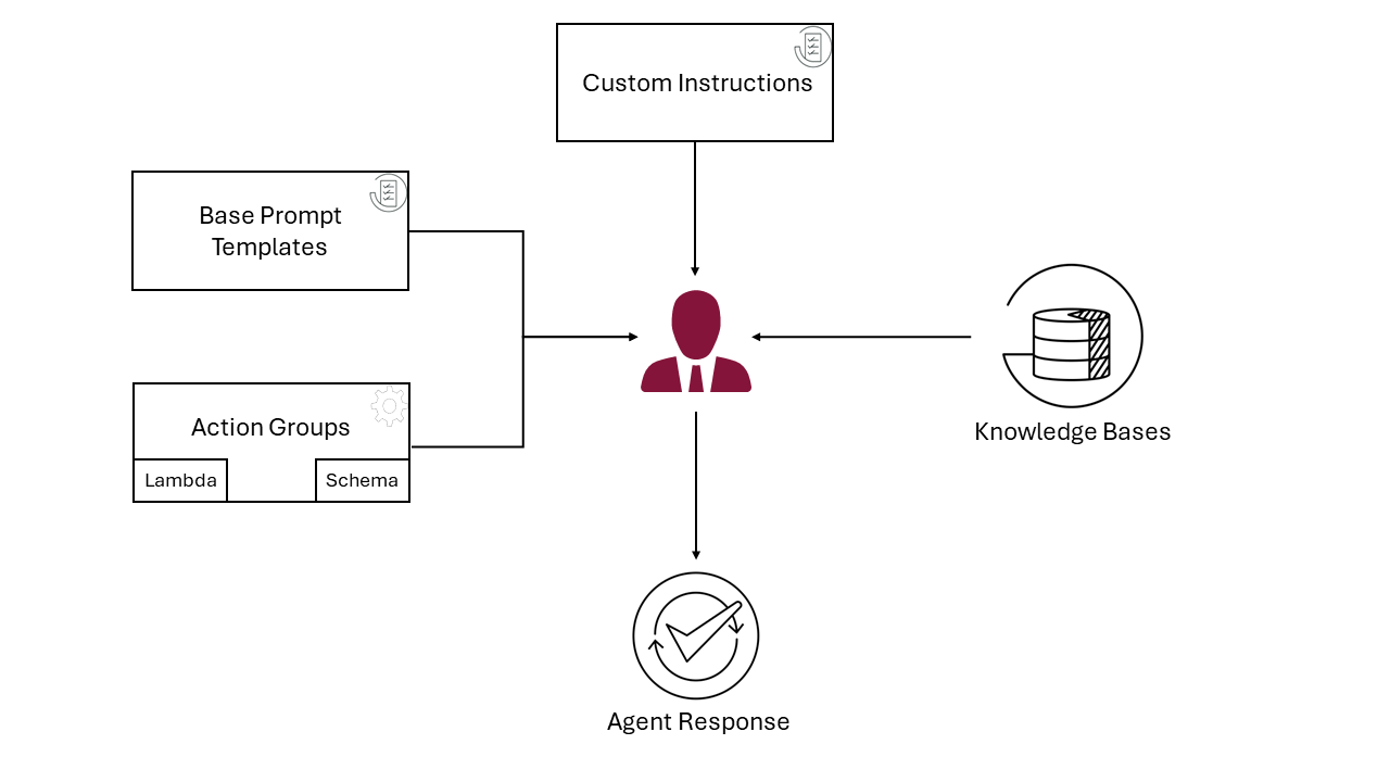 Bedrock Agents, Struktur AWS Agent