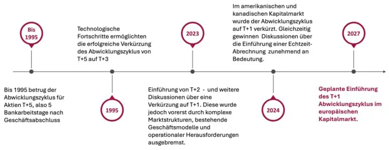 T+1 Settlement, Entwicklung