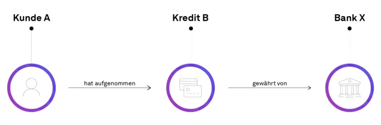 GraphRAG, Beispiel