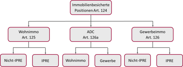 Gliederung der immobilienbesicherten Positionen