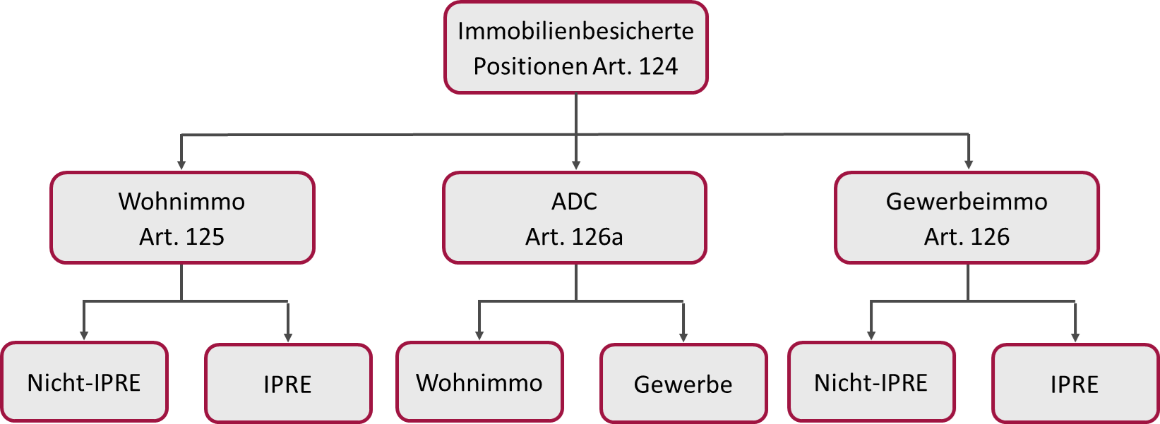 Gliederung der immobilienbesicherten Positionen