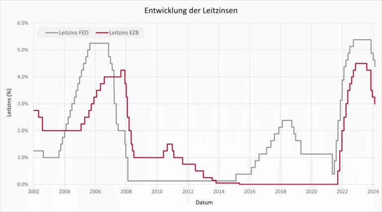 Artikel Treasury Management, Asset Allocation, Entwicklung Leitzinsen Europa, USA