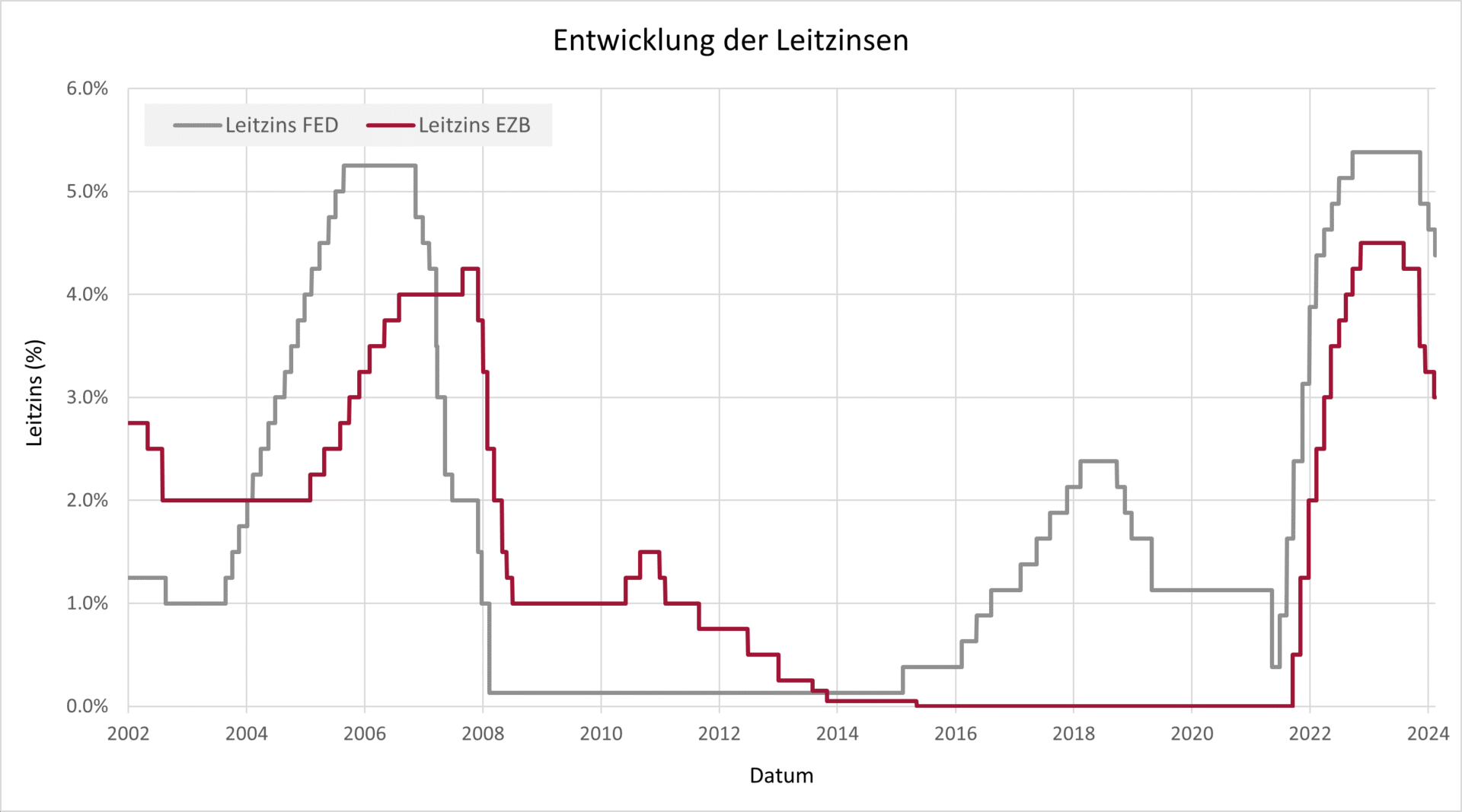 Artikel Treasury Management, Asset Allocation, Entwicklung Leitzinsen Europa, USA