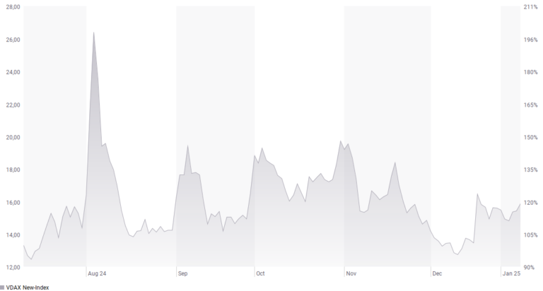 Artikel Treasury Management, Asset Allocation, Volatilität DAX
