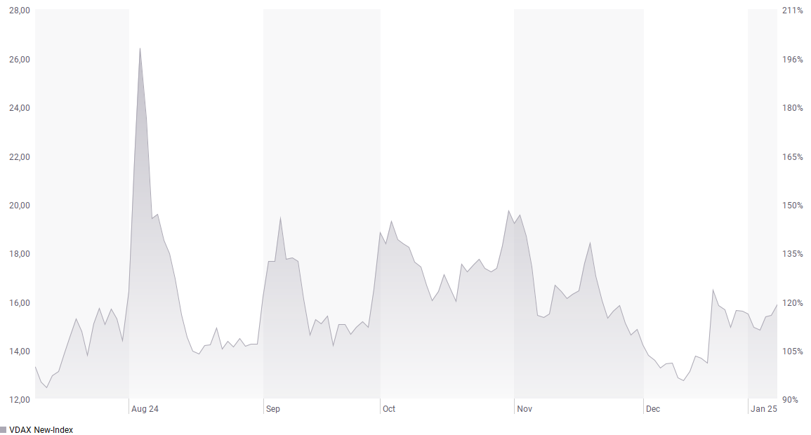 Artikel Treasury Management, Asset Allocation, Volatilität DAX