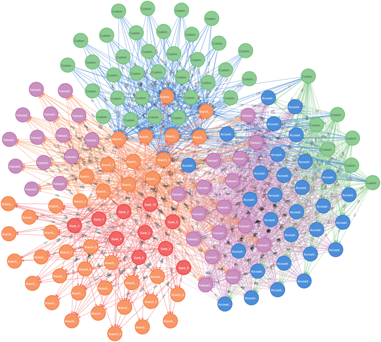 GraphRAG, Beziehungen