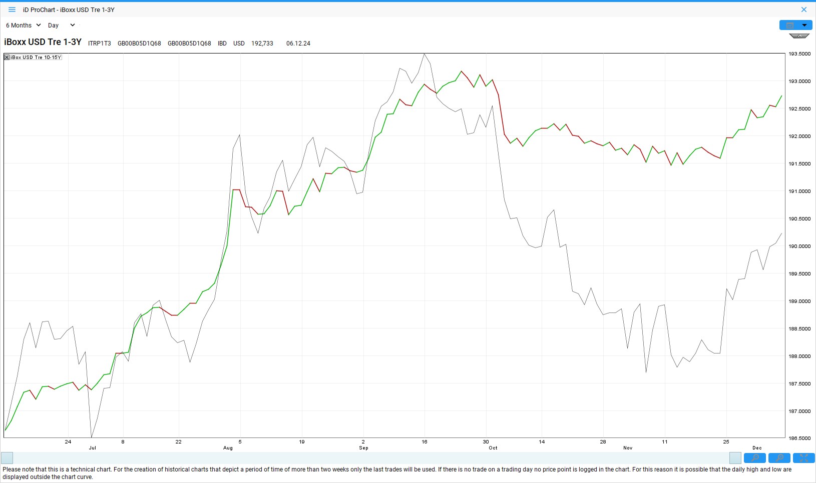 Artikel Treasury Management, Asset Allocation, Entwicklung Anleihemärkte