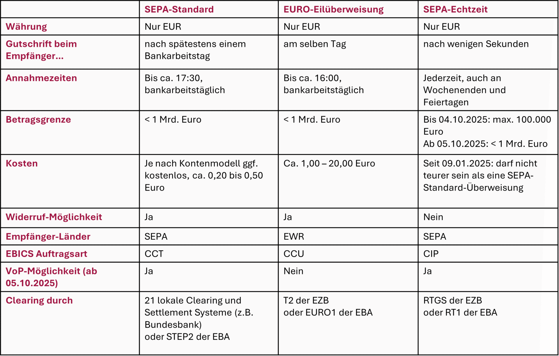 EURO-Eilüberweisung. Gegenüberstellung der SEPA-Zahlungsarten für Überweisungen