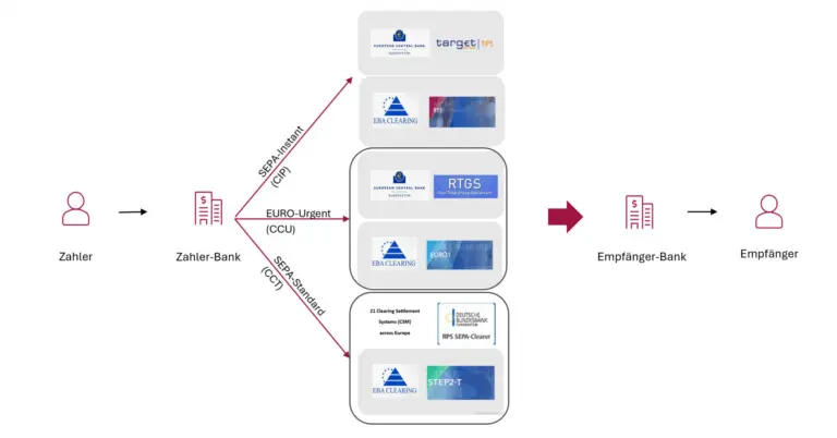 Übersicht der SEPA-Zahlungsarten für Überweisungen