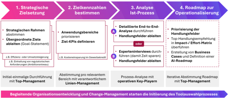 Ableitung AI-Roadmap