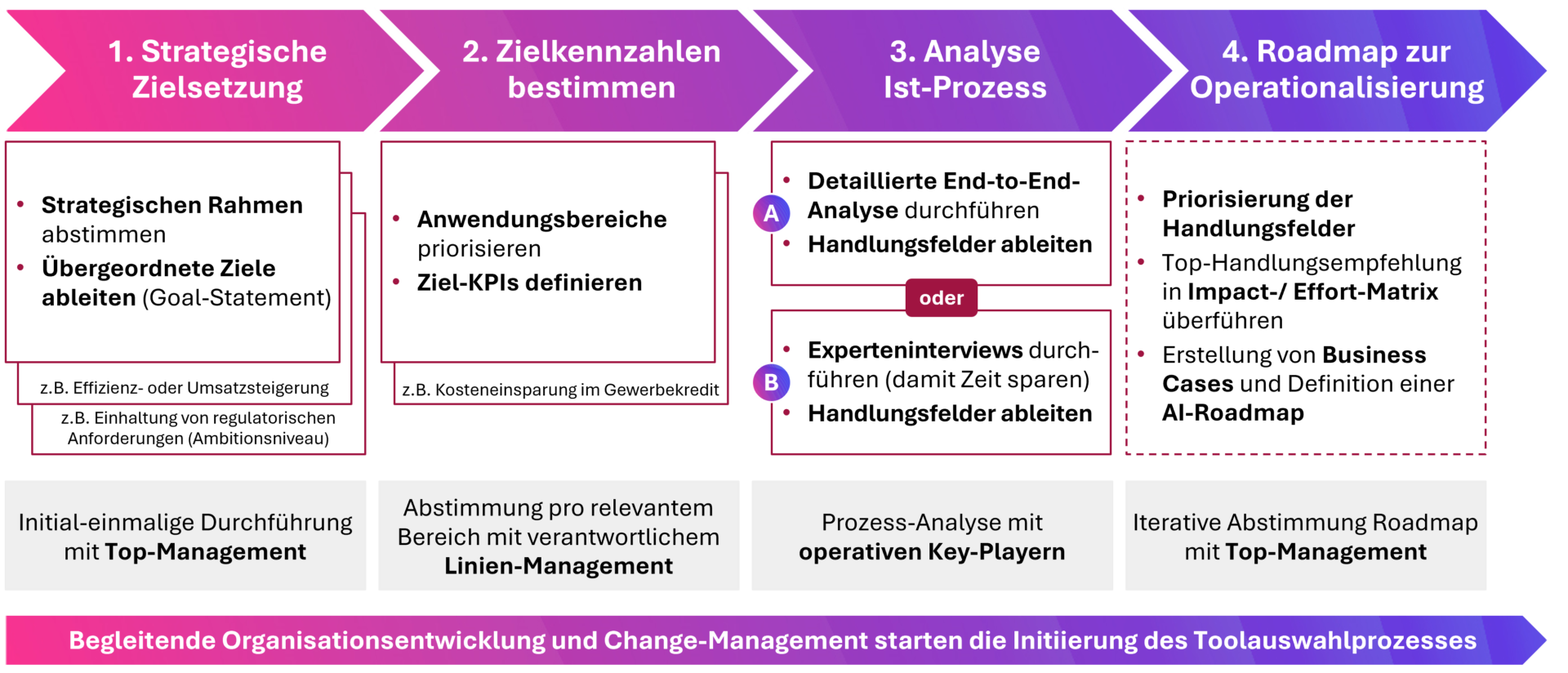 Ableitung AI-Roadmap