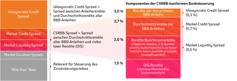 CSRBB, Spreddefinition CSRBB, zwei Darstellungen