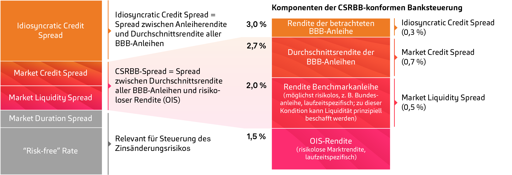 CSRBB, Spreddefinition CSRBB, zwei Darstellungen