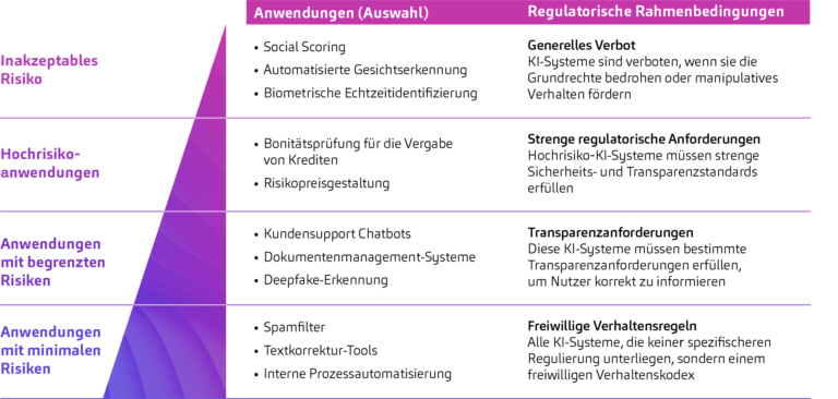 EU AI Act, Klassifizierung von KI-Anwendungen