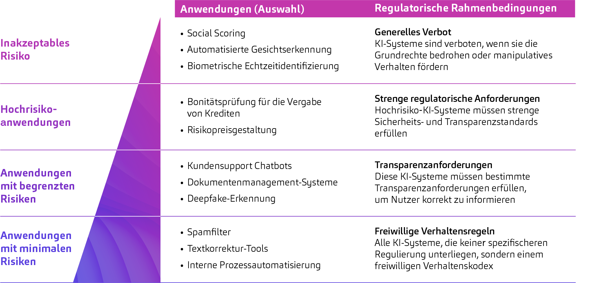 EU AI Act, Klassifizierung von KI-Anwendungen