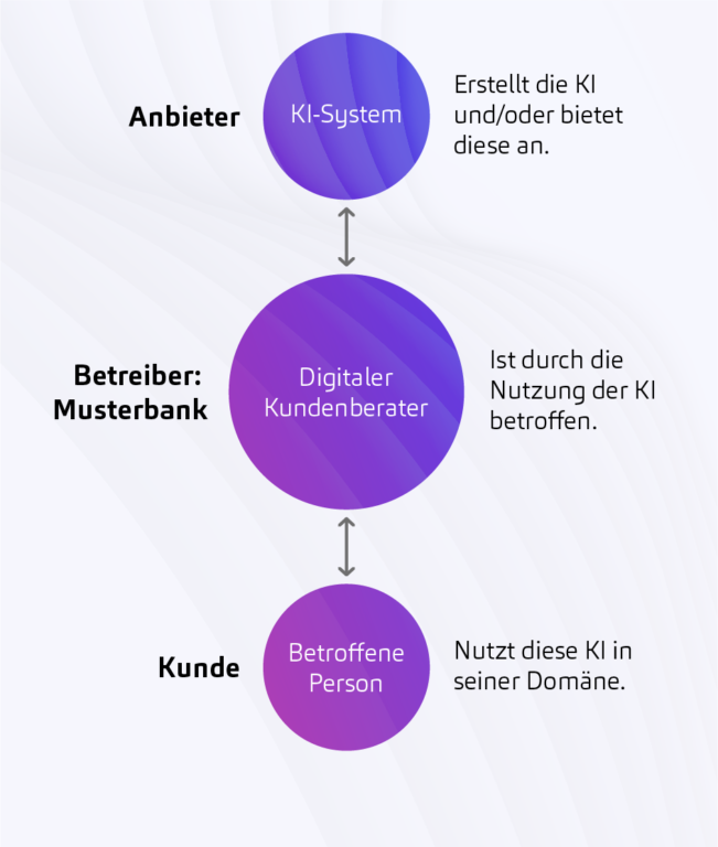 Beispielhafte Darstellung rechtlicher Positionierung von Banken im Rahmen des EU AI Acts