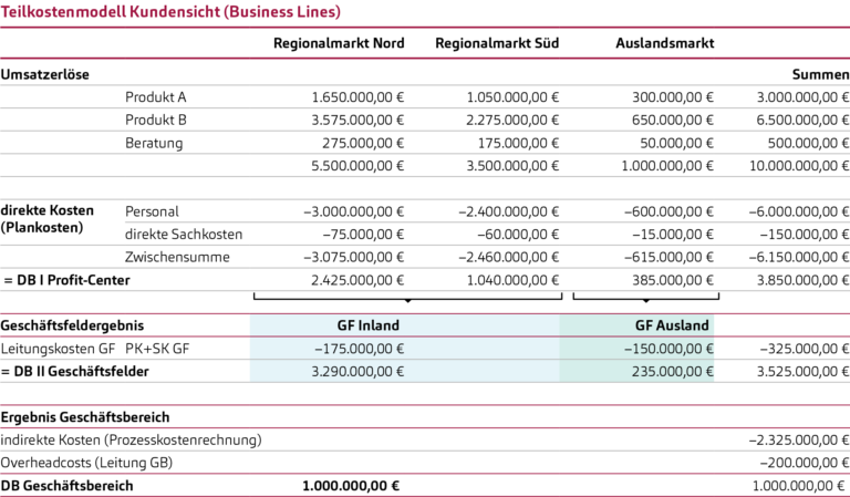 Darstellung Geschäftsfeldrechnung und gestufte Deckungsbeitragsrechnung (Teilkostenansatz)