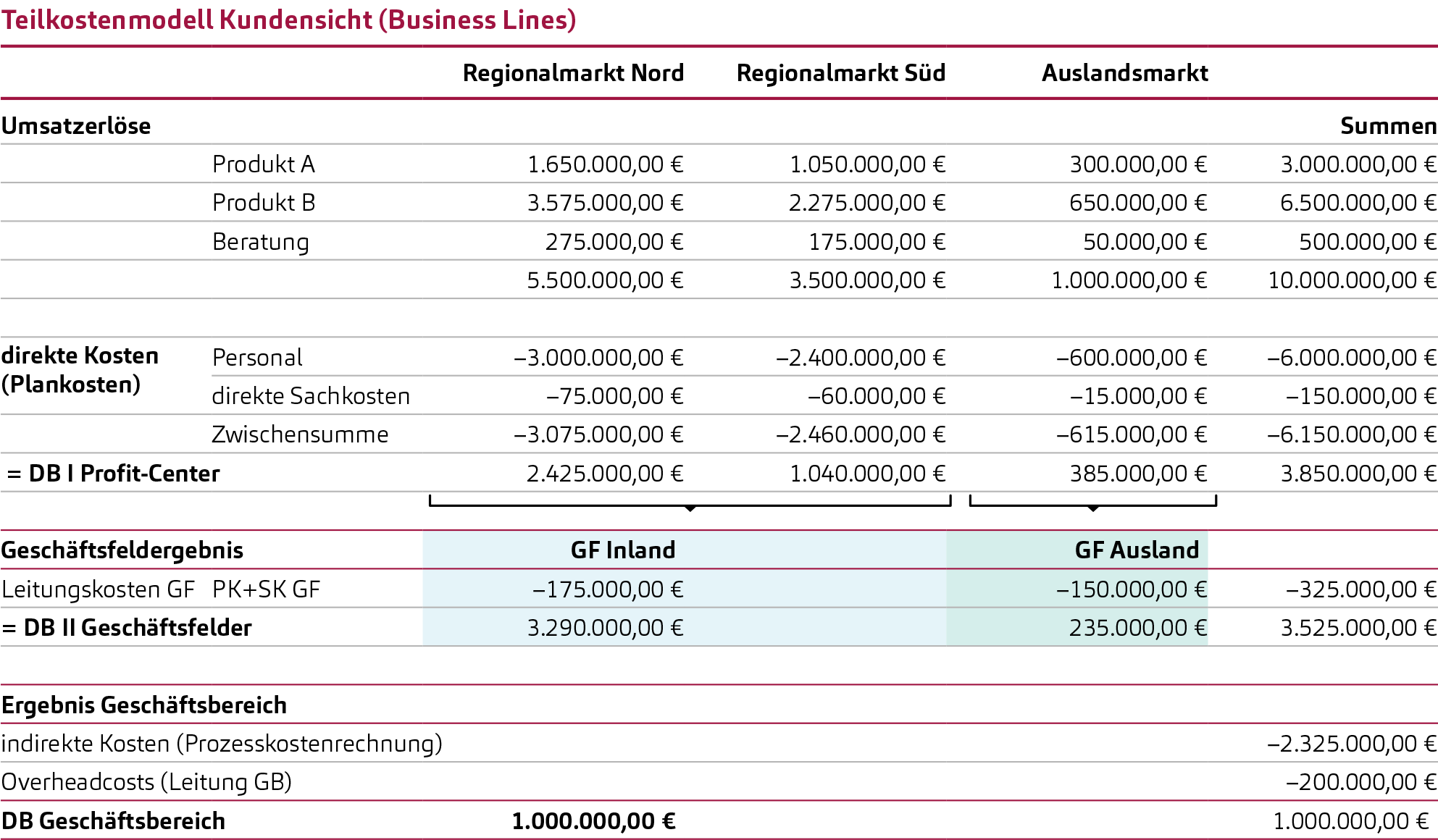 Darstellung Geschäftsfeldrechnung und gestufte Deckungsbeitragsrechnung (Teilkostenansatz)