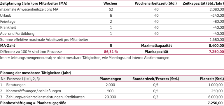 Darstellung Beschäftigungsplanung
