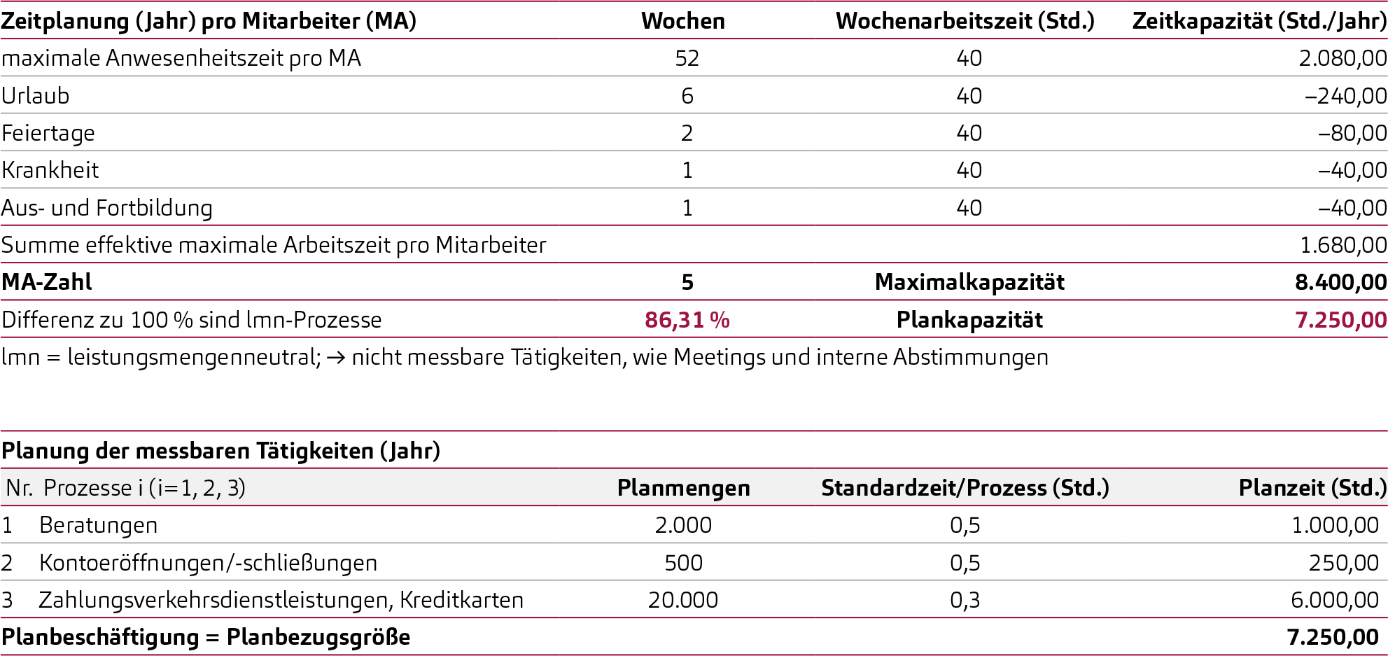 Darstellung Beschäftigungsplanung