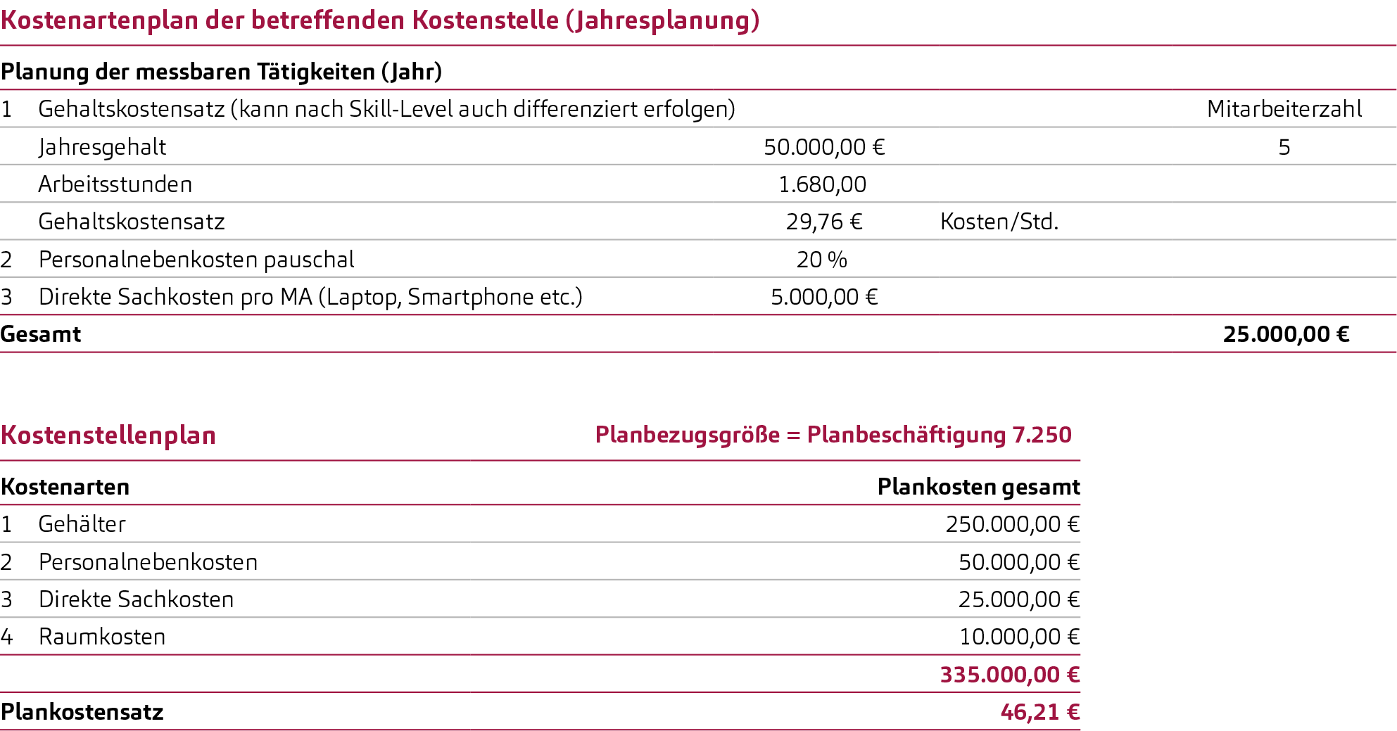 Darstellung Kostenarten- und Kostenstellenplanung