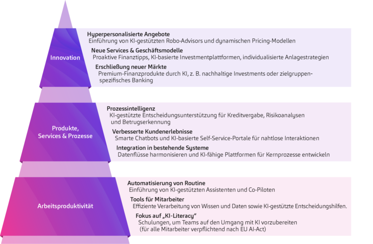 KI-Technologie, Darstellung der Wertschöpfung durch KI auf mehreren Ebenen