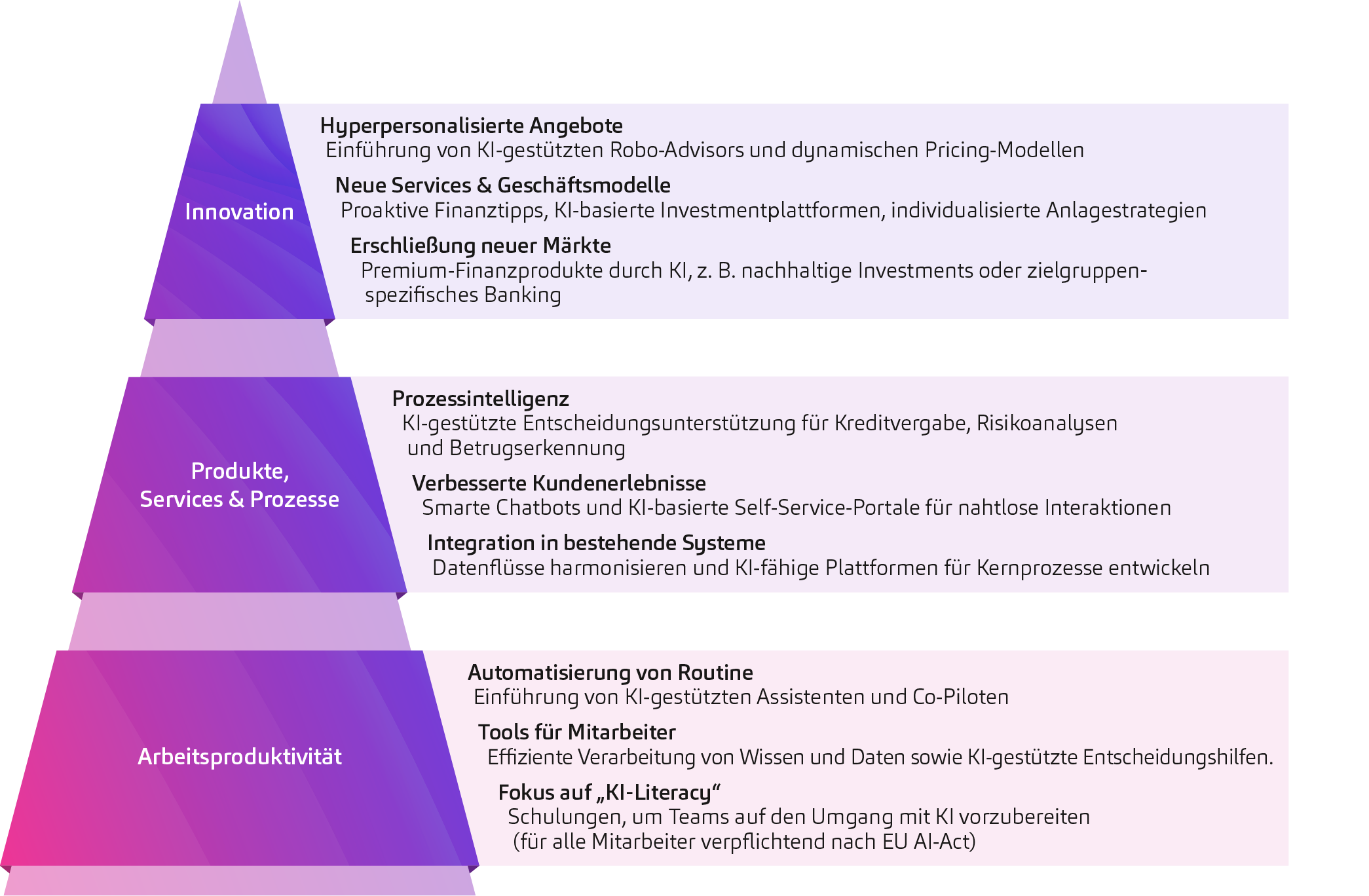 KI-Technologie, Darstellung der Wertschöpfung durch KI auf mehreren Ebenen