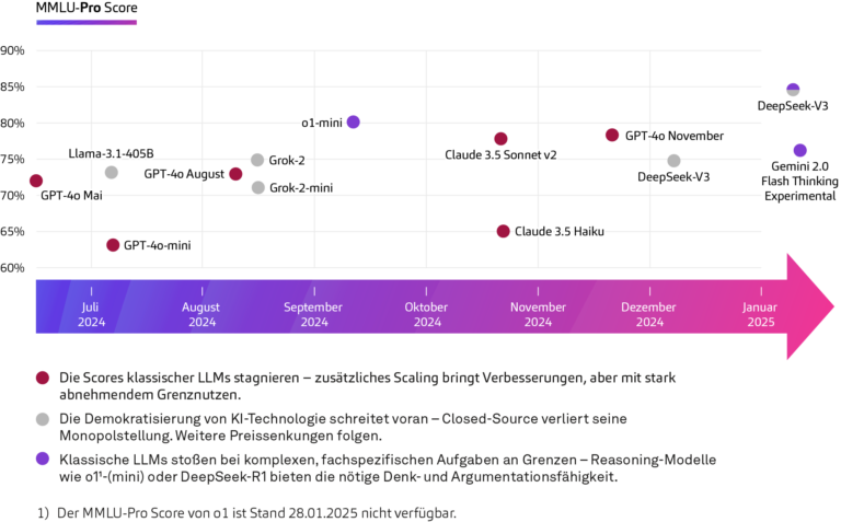 Die neue KI-Landschaft 2025