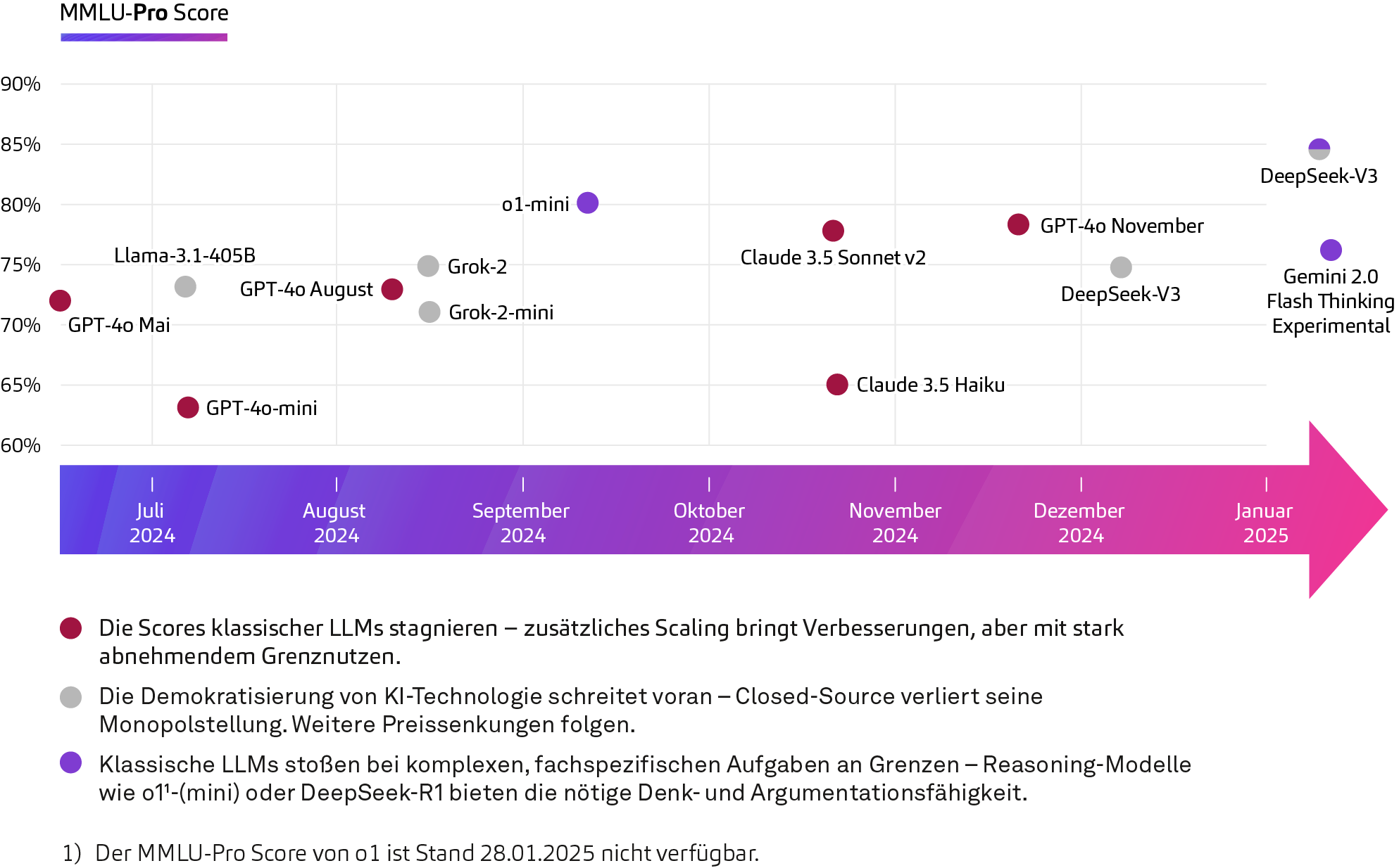 Die neue KI-Landschaft 2025