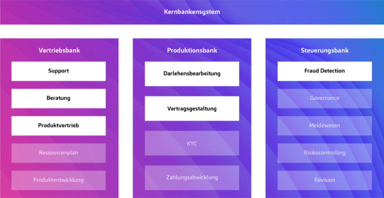 Für den Einsatz künstlicher Intelligenz relevante Prozesse in der Vertriebs- und Produktionsbank