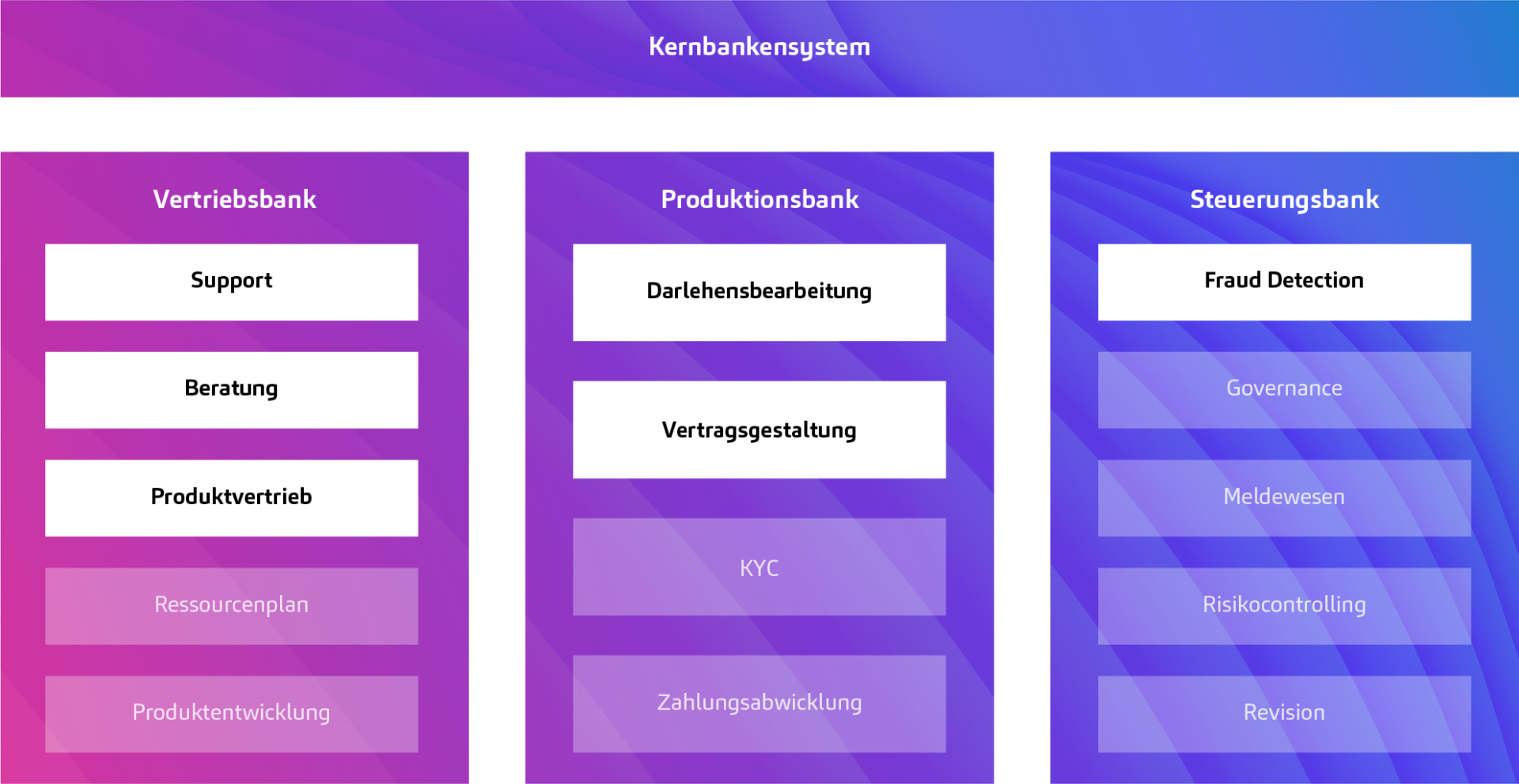 Für den Einsatz künstlicher Intelligenz relevante Prozesse in der Vertriebs- und Produktionsbank