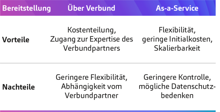Entscheidungsmatrix für Entwicklung und Betrieb von KI-Anwendungen