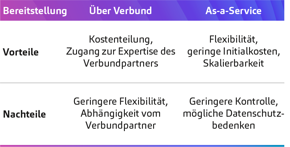 Entscheidungsmatrix für Entwicklung und Betrieb von KI-Anwendungen