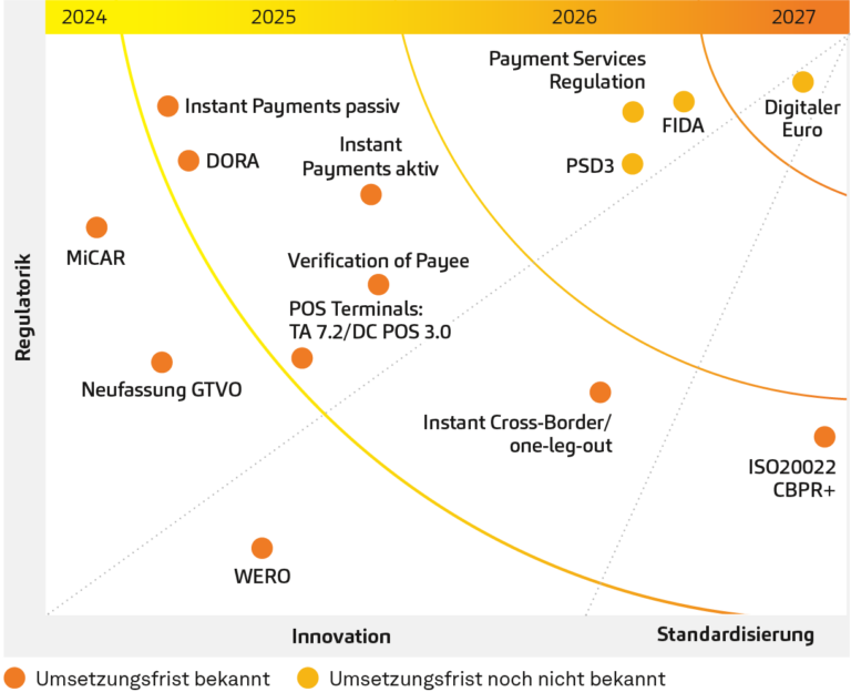 Auszug bevorstehender Änderungen im Zahlungsverkehr